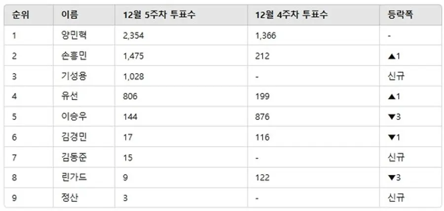 ▲인기투표 순위 비교 ⓒ디시트렌드