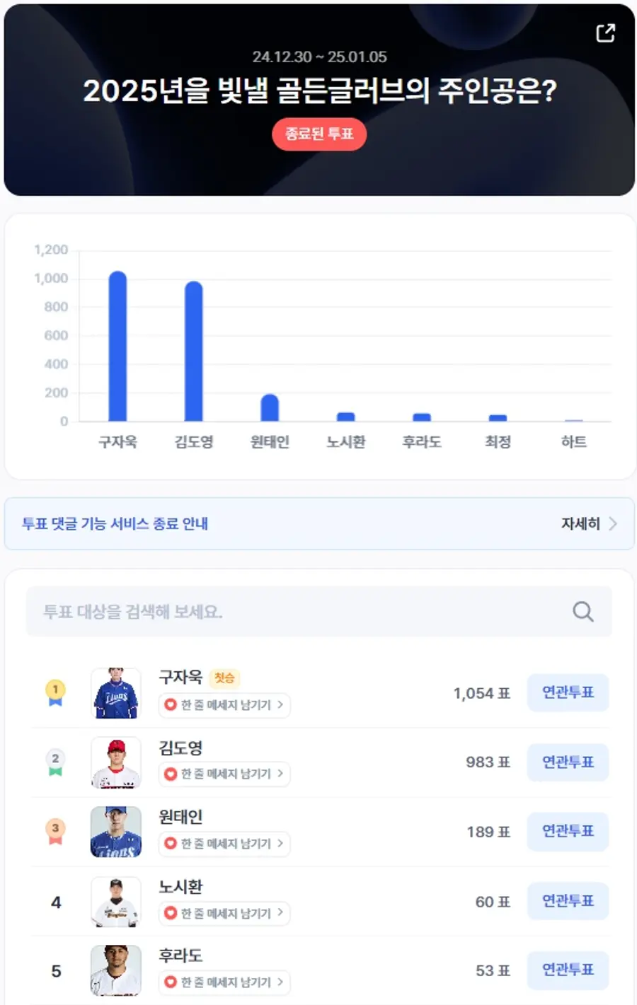 ▲12월 5주차 인기투표 순위 ⓒ디시트렌드