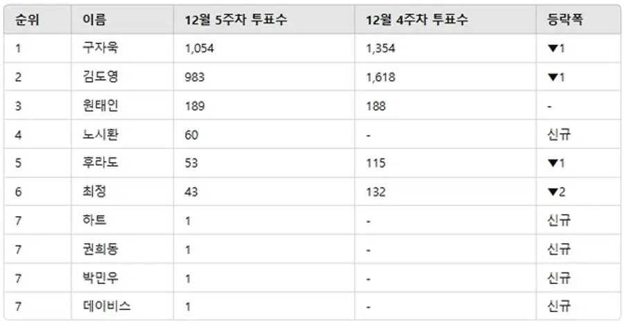 ▲인기투표 순위 비교 ⓒ디시트렌드