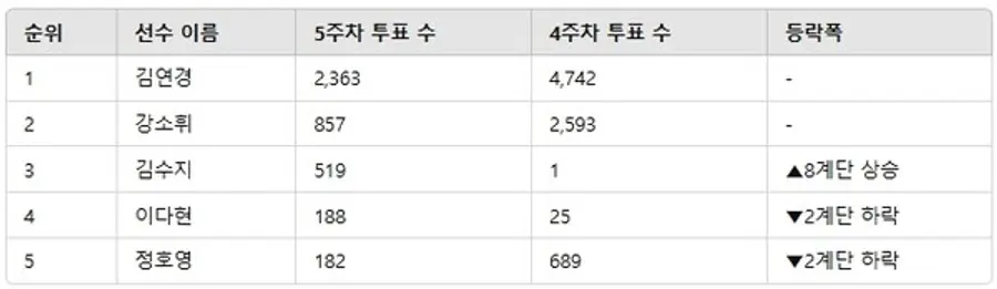 ▲인기투표 순위 비교 ⓒ디시트렌드