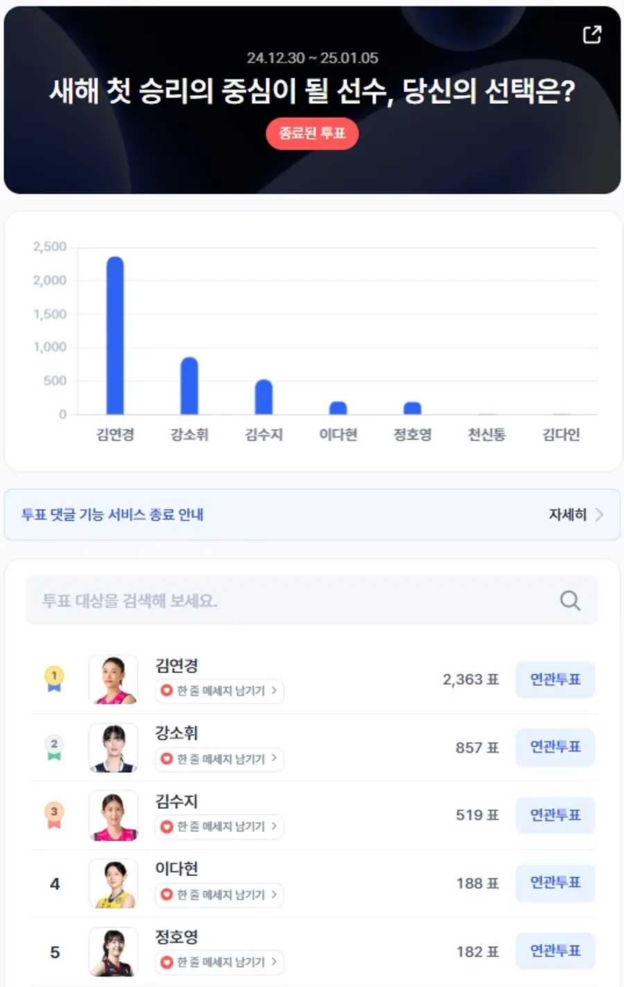 ▲12월 5주차 인기투표 순위 ⓒ디시트렌드