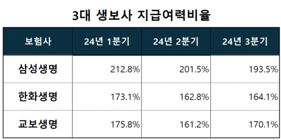 [출처: 금융감독원, 각 사]