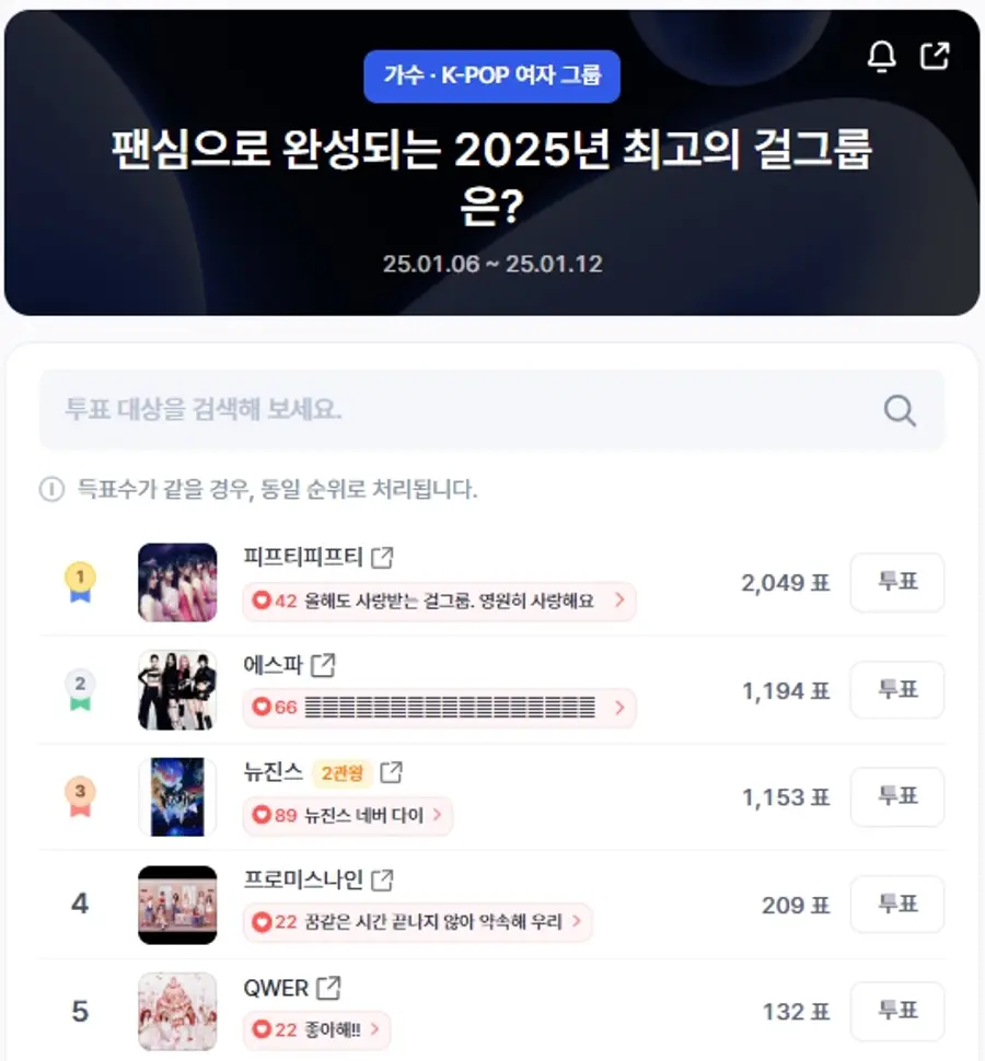 ▲인기투표 순위 (오후 1시 30분 기준) ⓒ디시트렌드