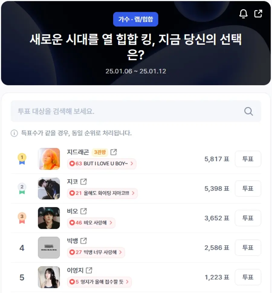 ▲인기투표 순위 (오후 1시 30분 기준) ⓒ디시트렌드