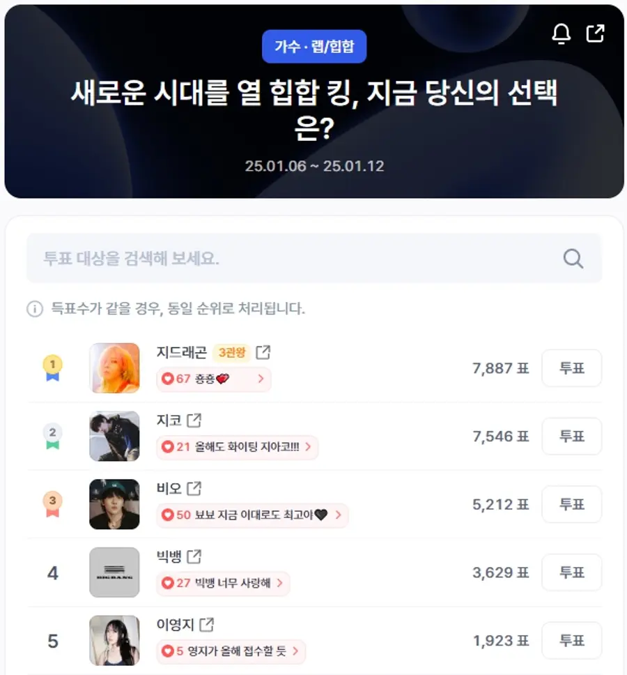 ▲인기투표 순위 (오후 1시 30분 기준) ⓒ디시트렌드