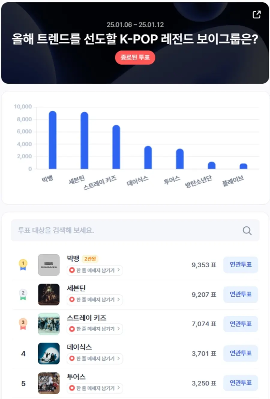 ▲1월 1주차 인기투표 순위 ⓒ디시트렌드