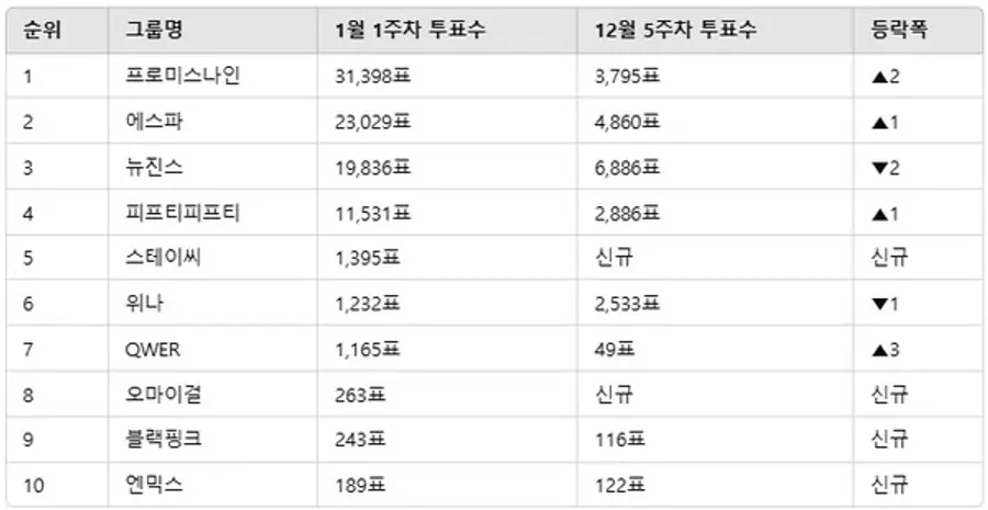 ▲인기투표 순위 비교 ⓒ디시트렌드