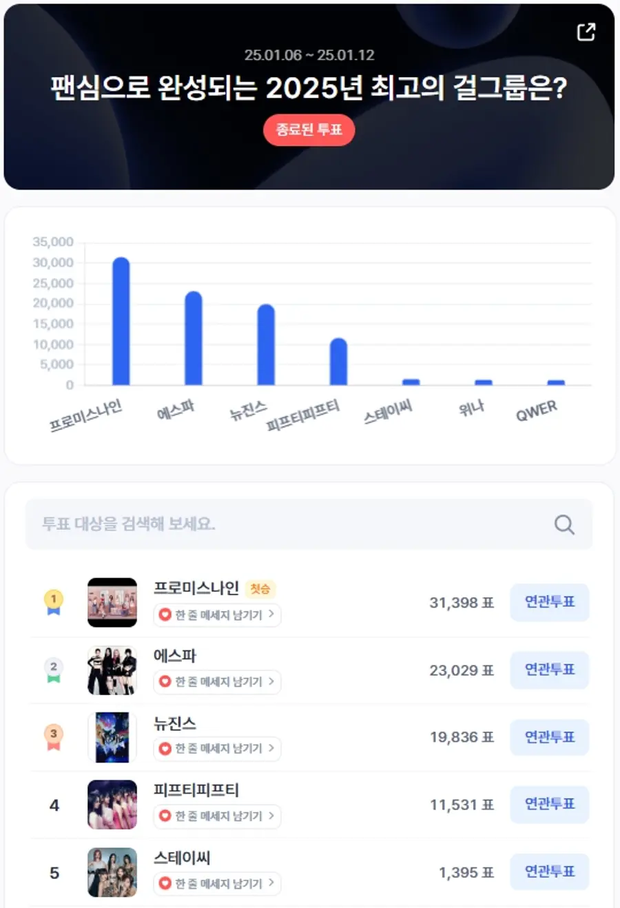 ▲1월 1주차 인기투표 순위 ⓒ디시트렌드