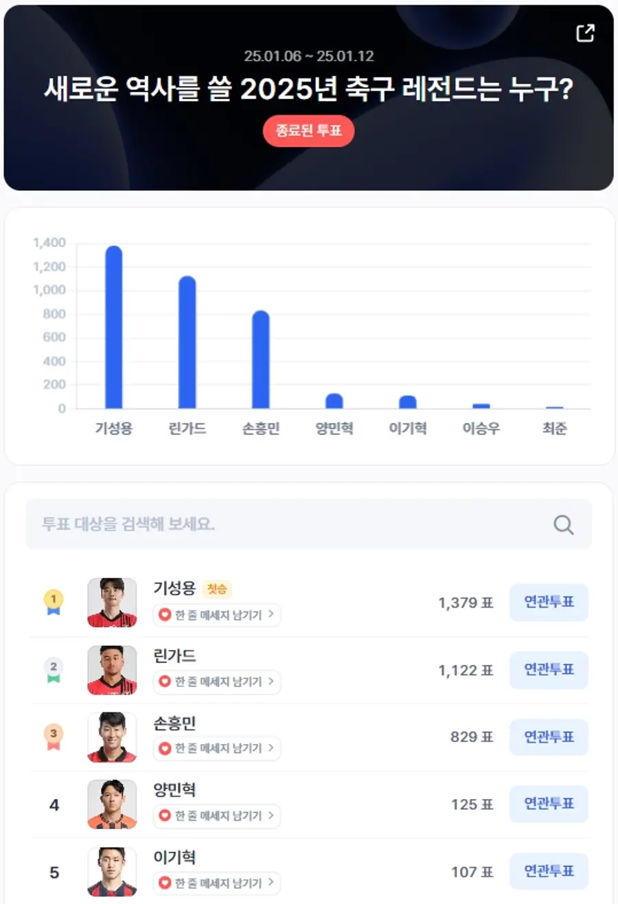 ▲1월 1주차 인기투표 순위 ⓒ디시트렌드