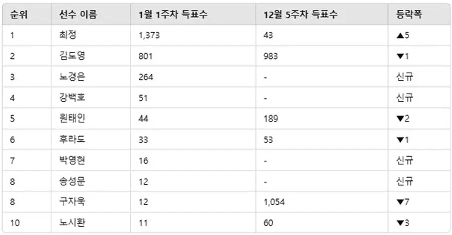 ▲인기투표 순위 비교 ⓒ디시트렌드