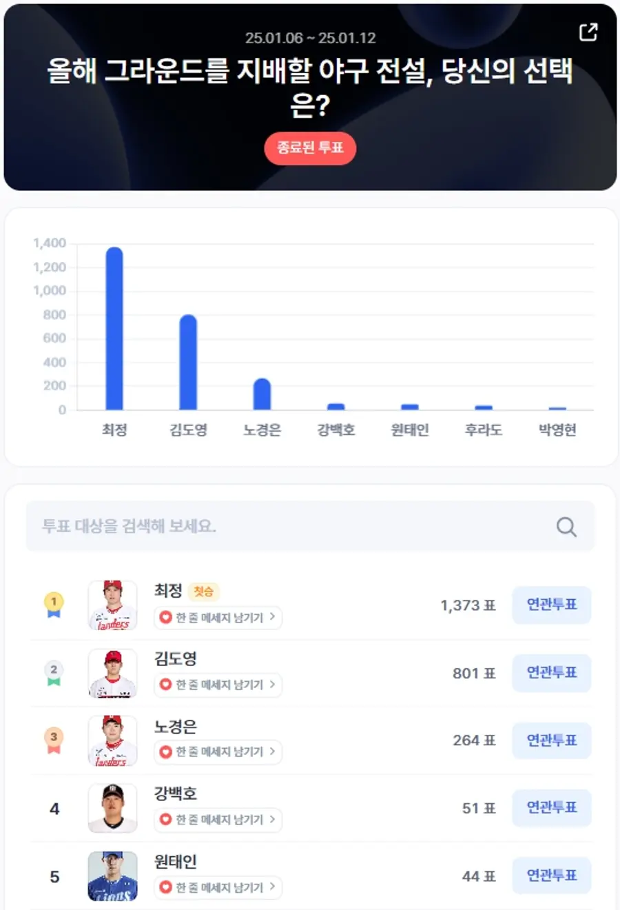 ▲12월 1주차 인기투표 순위 ⓒ디시트렌드