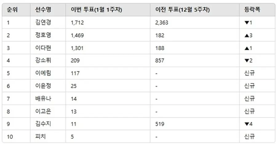 ▲인기투표 순위 비교 ⓒ디시트렌드