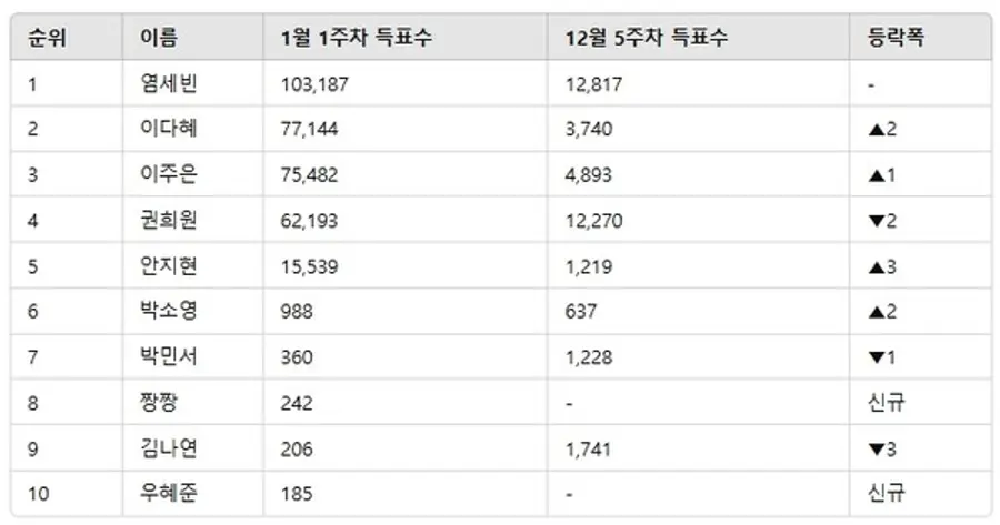 ▲인기투표 순위 비교 ⓒ디시트렌드