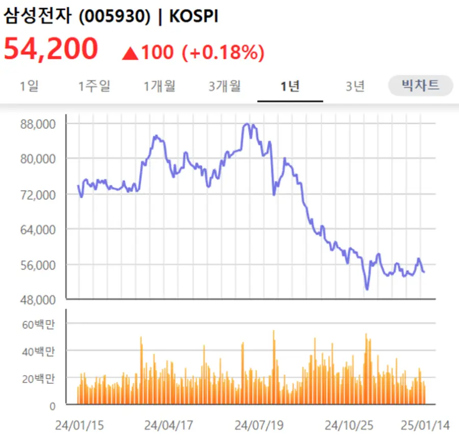 삼성전자 1년 주가 추이 [출처: KRX 정보데이터시스템]