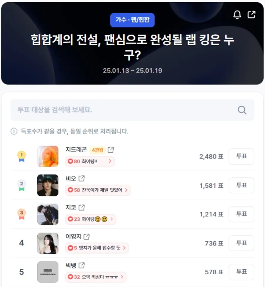▲인기투표 순위 (오후 1시 30분 기준) ⓒ디시트렌드