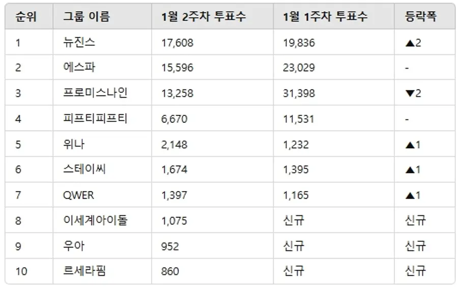 ▲인기투표 순위 비교 ⓒ디시트렌드
