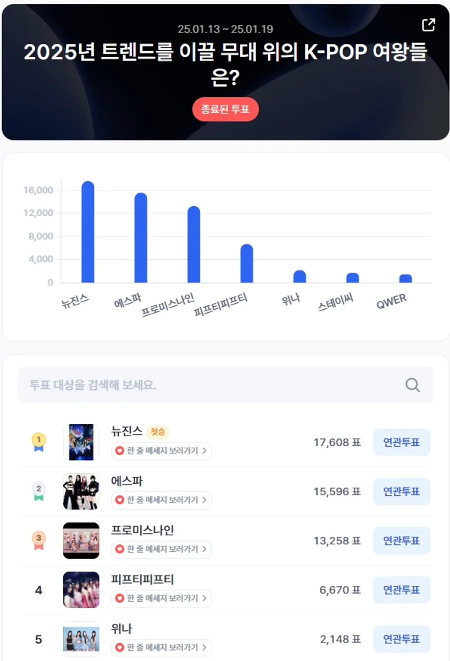 ▲1월 2주차 인기투표 순위 ⓒ디시트렌드