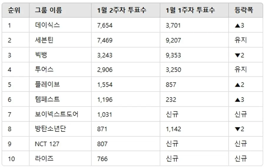 ▲인기투표 순위 비교 ⓒ디시트렌드