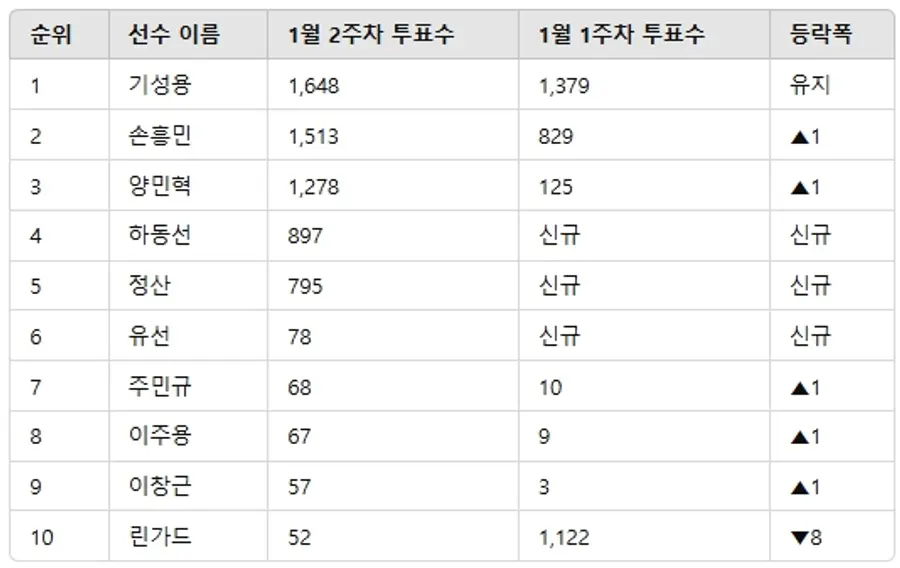 ▲인기투표 순위 비교 ⓒ디시트렌드