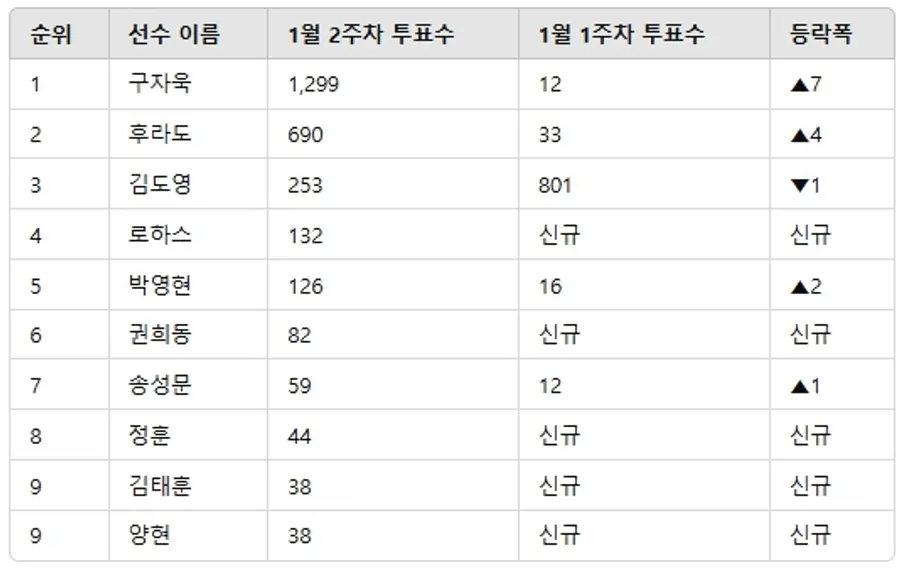 ▲인기투표 순위 비교 ⓒ디시트렌드