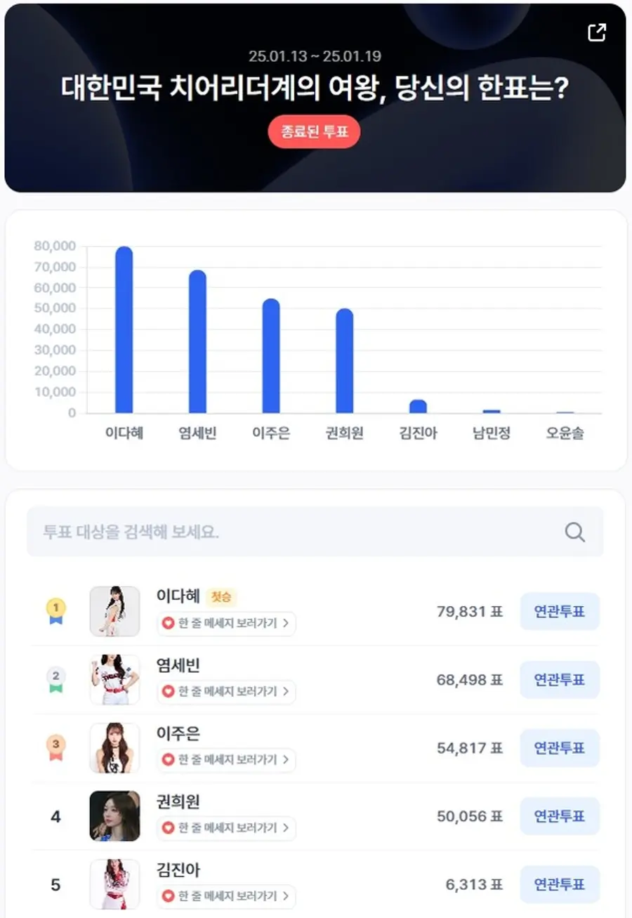 ▲1월 2주차 인기투표 순위 ⓒ디시트렌드