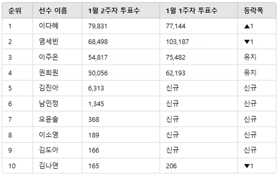 ▲인기투표 순위 비교 ⓒ디시트렌드