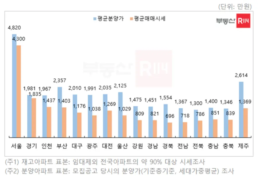 2024년 시도별 아파트 3.3㎡ 당 분양가 및 매매시세 (제공=부동산R114)