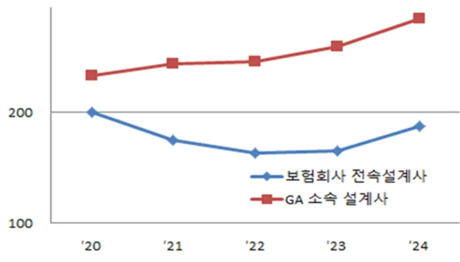 보험설계사 수 추이 [출처: 금융감독원]