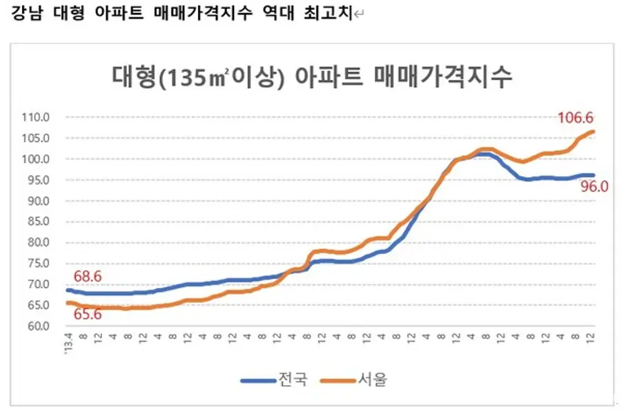 자료출처 = KB부동산