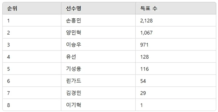 ▲1월 4주차 인기투표 순위 ⓒ디시트렌드