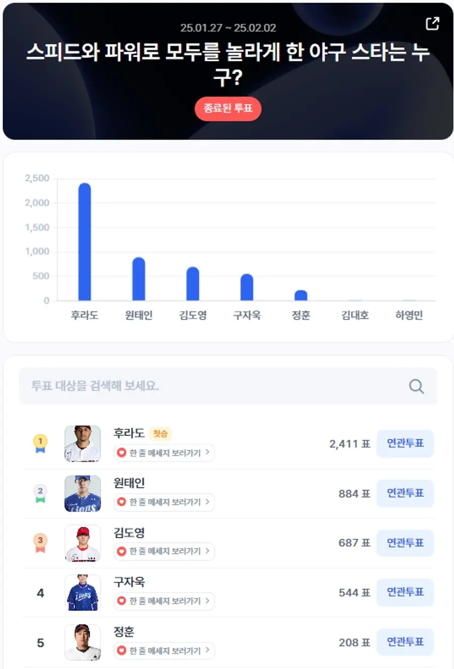 ▲1월 4주차 인기투표 순위 ⓒ디시트렌드