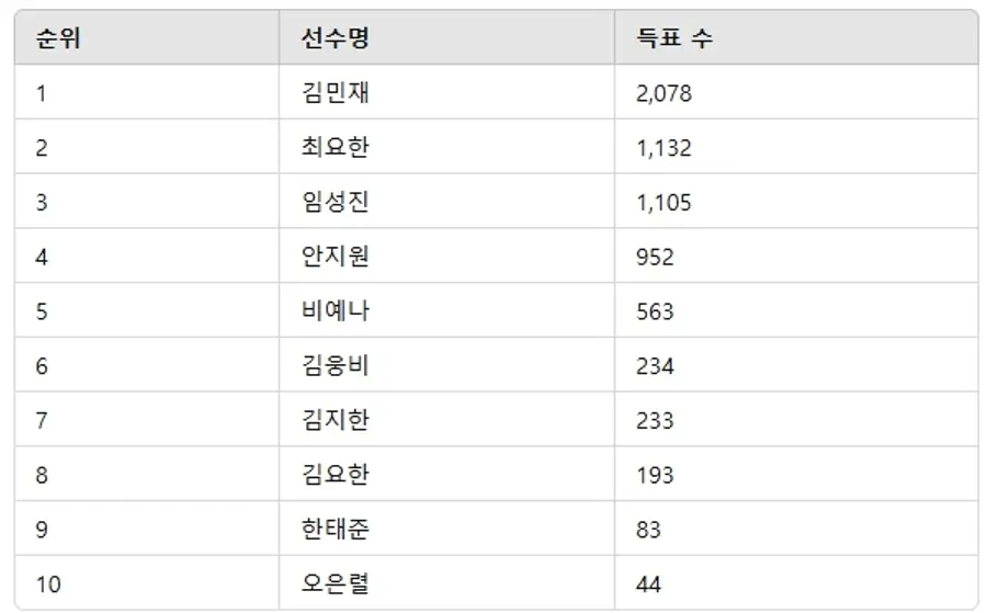 ▲1월 4주차 인기투표 순위 ⓒ디시트렌드