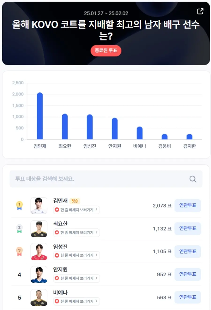 ▲1월 4주차 인기투표 순위 ⓒ디시트렌드