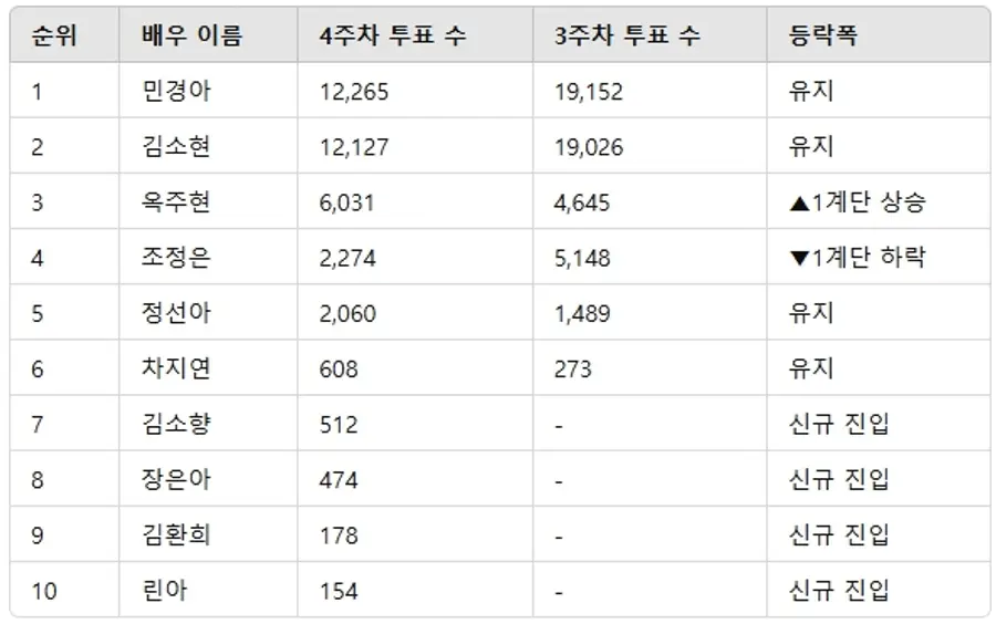 ▲인기투표 순위 비교 ⓒ디시트렌드