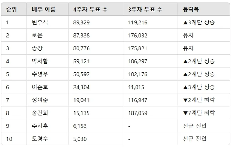 ▲인기투표 순위 비교 ⓒ디시트렌드