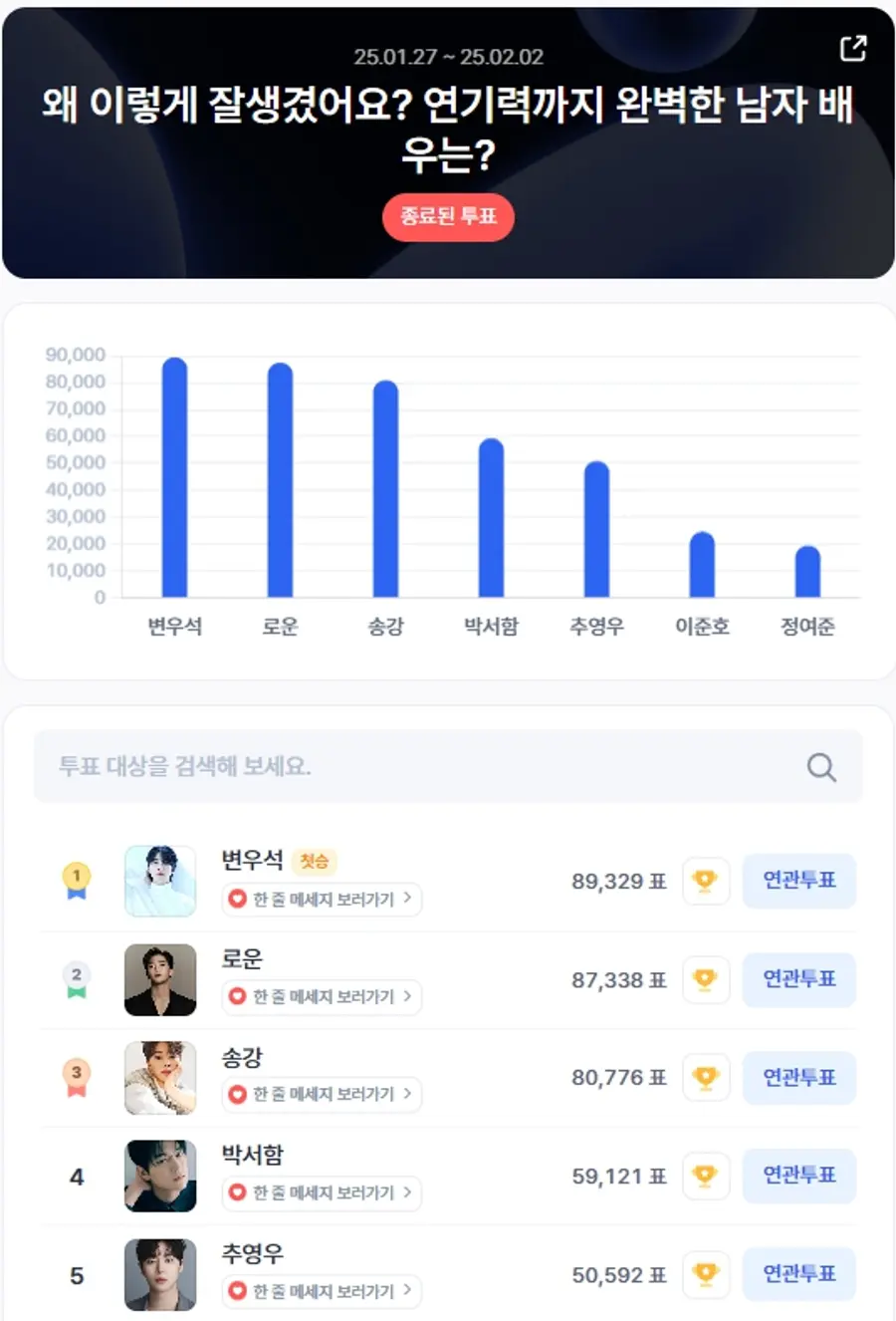 ▲1월 4주차 인기투표 순위 ⓒ디시트렌드