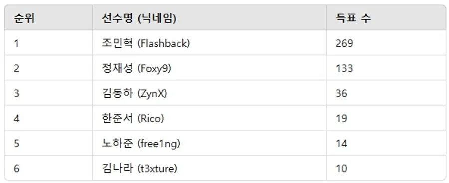 ▲1월 4주차 인기투표 순위 ⓒ디시트렌드