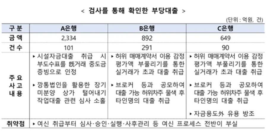 [출처: 금융감독원]