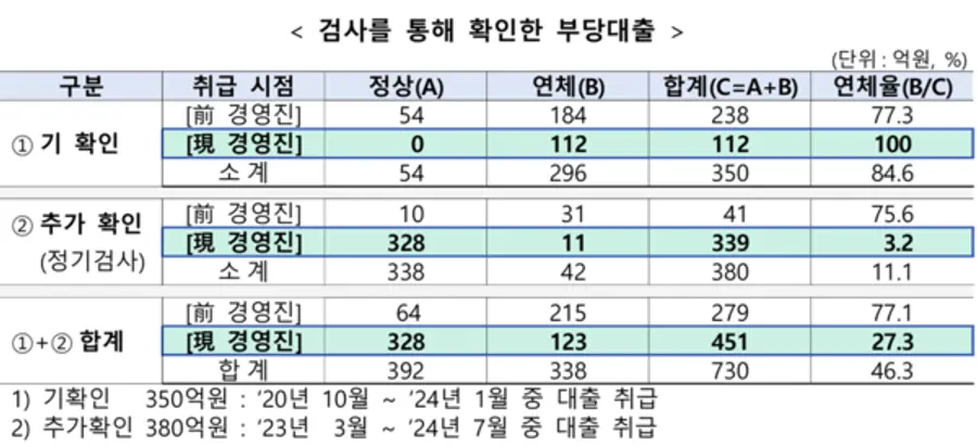 [출처: 금융감독원]