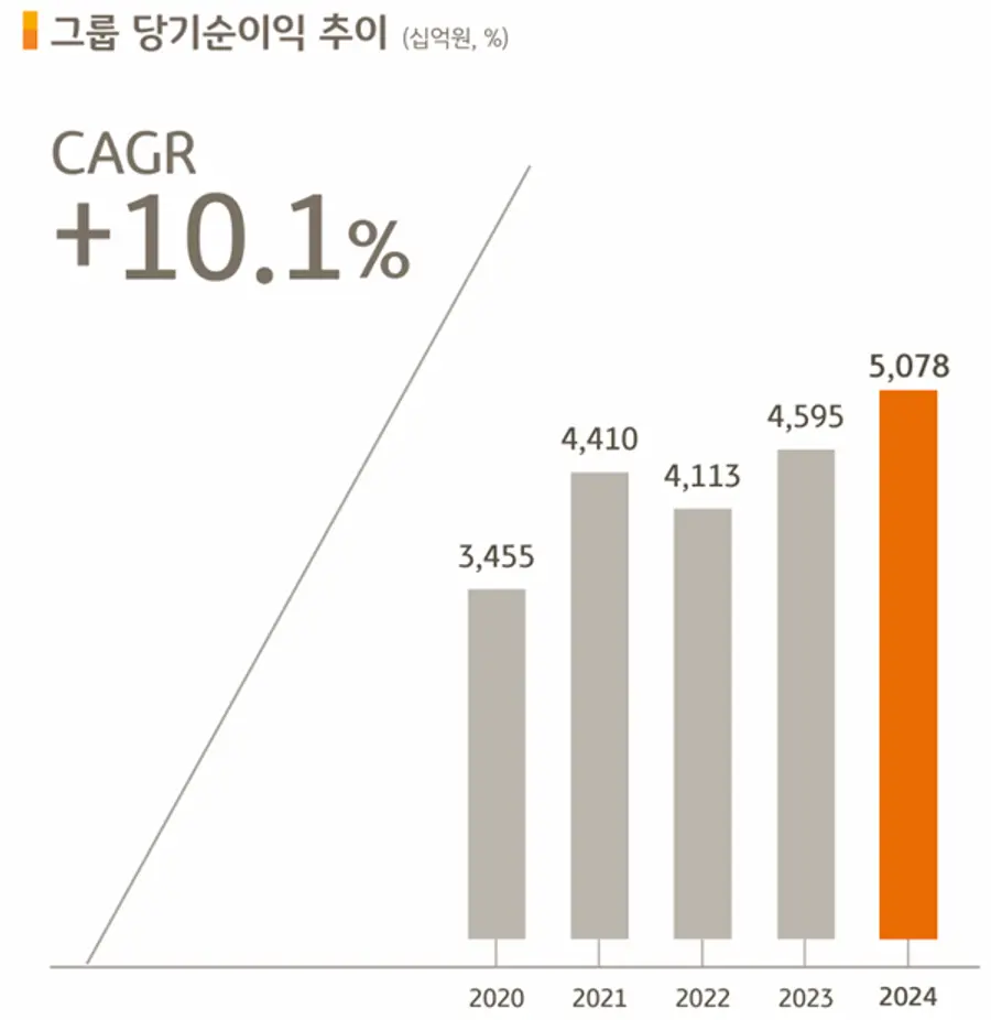 매년 10% 성장률을 보인 KB금융지주 순이익 추이. CAGR은 연평균 성장률이다. [출처: KB금융그룹]