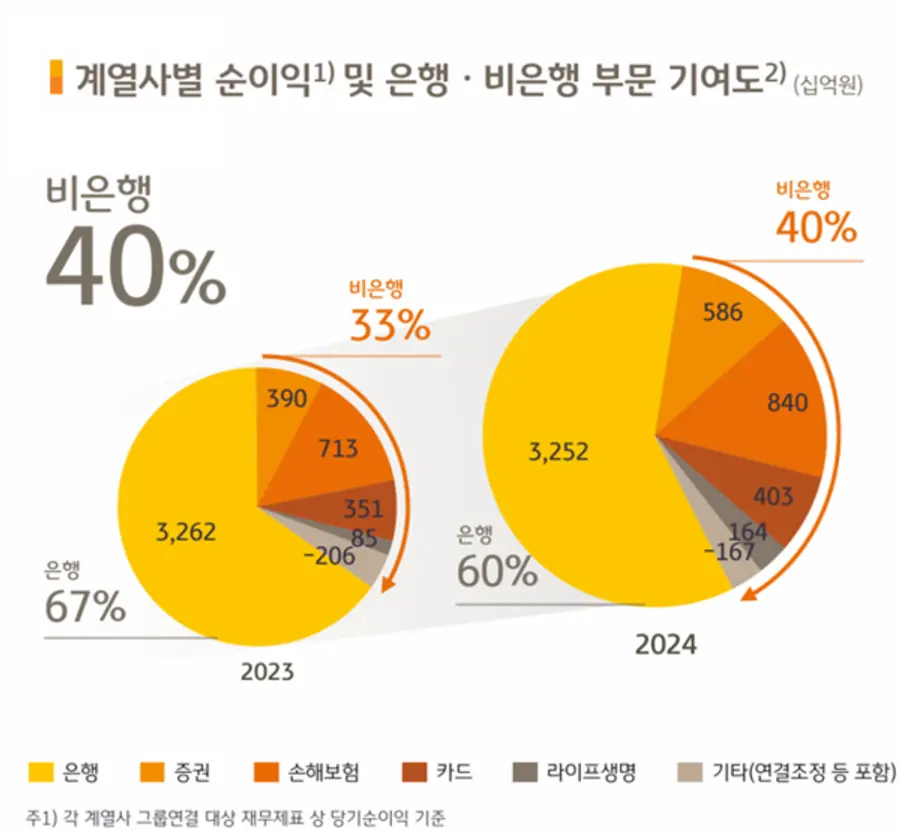 [출처: KB금융그룹]