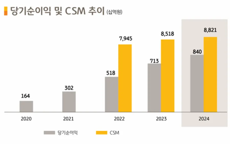 KB손해보험의 순이익 추이 [출처: KB금융그룹]