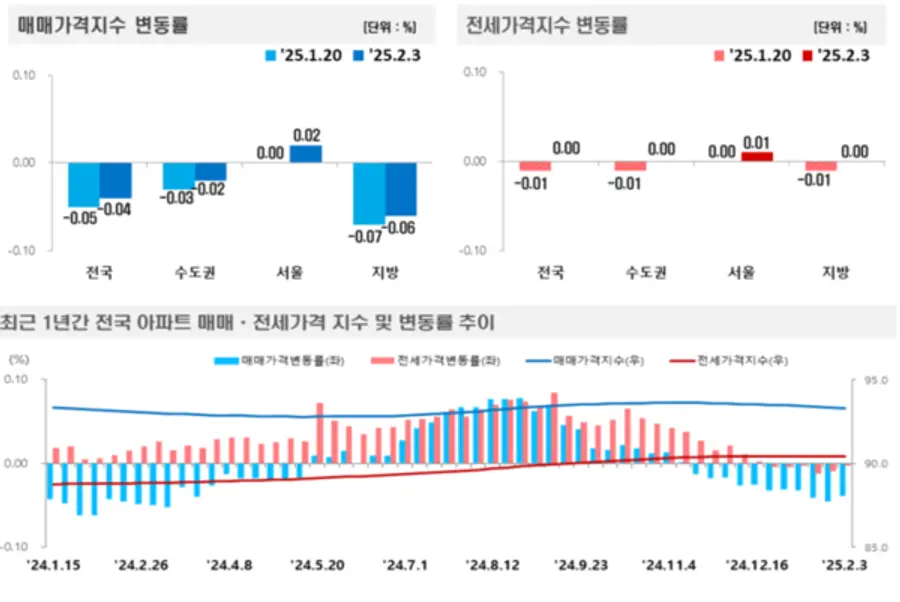 출처＝한국부동산원