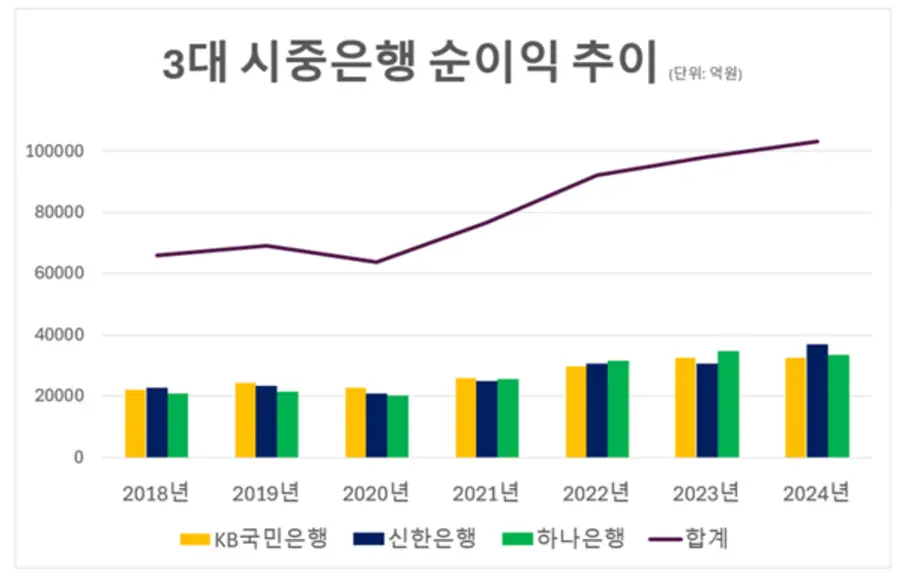 지배기업 소유주지분 기준