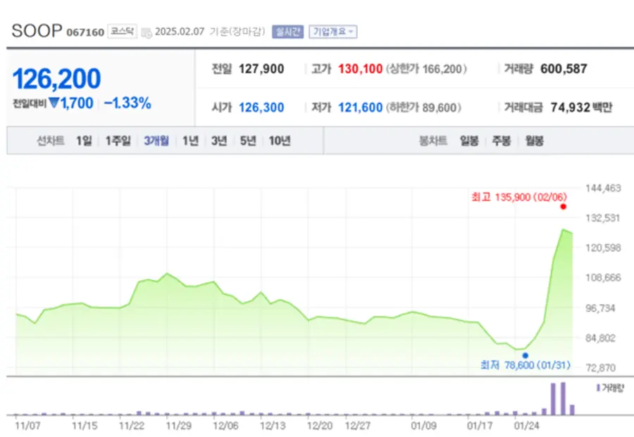 SOOP 3개월 주가 차트. 네이버 증권 캡처