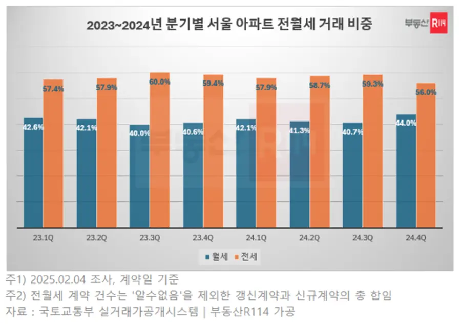 제공=부동산R114