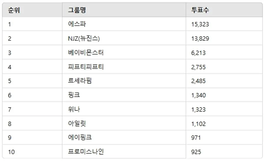 ▲2월 1주차 인기투표 순위 ⓒ디시트렌드