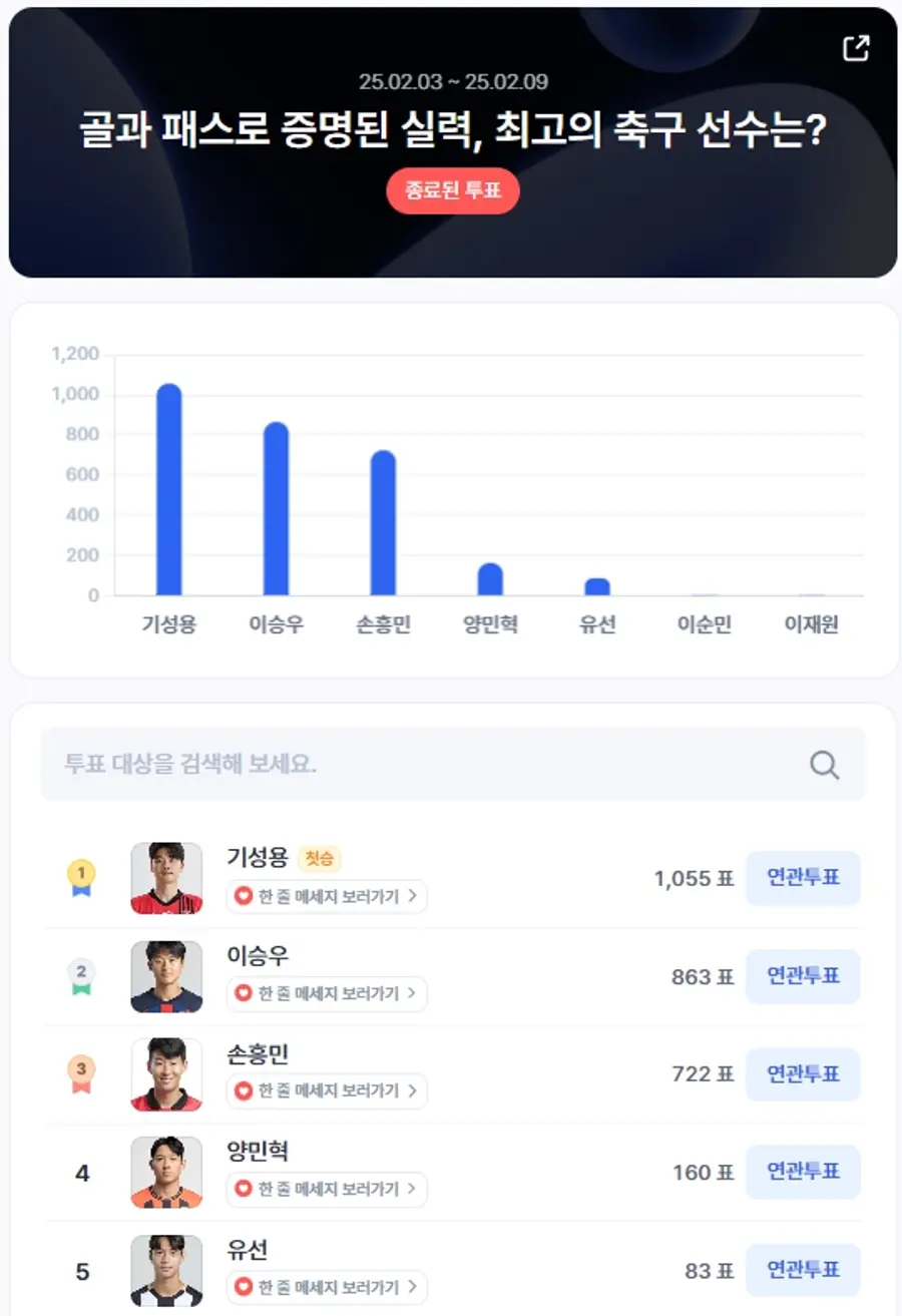 ▲2월 1주차 인기투표 순위 ⓒ디시트렌드