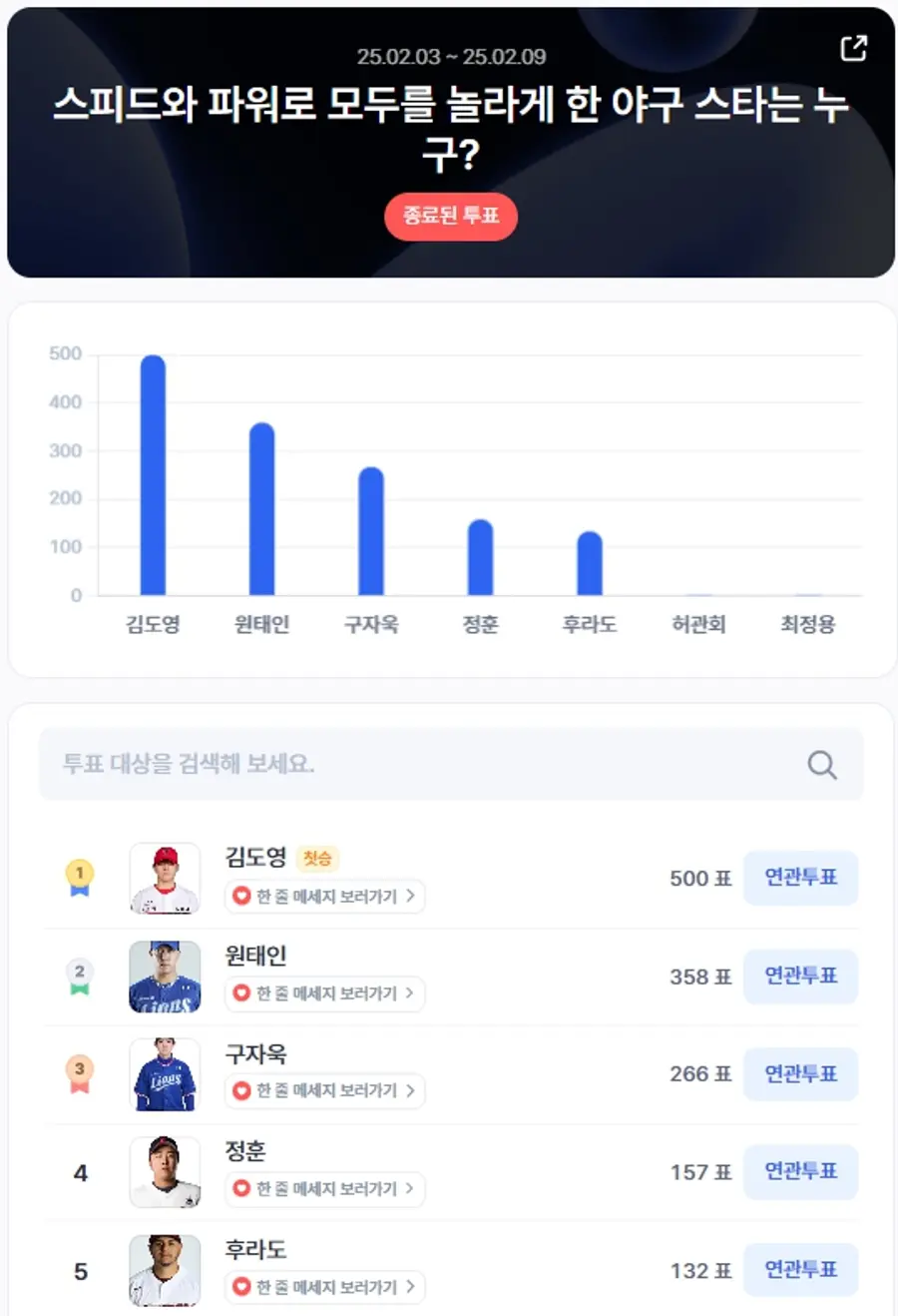 ▲2월 1주차 인기투표 순위 ⓒ디시트렌드