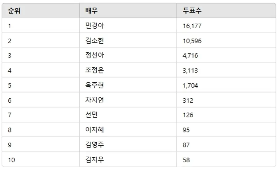 ▲2월 1주차 인기투표 순위 ⓒ디시트렌드